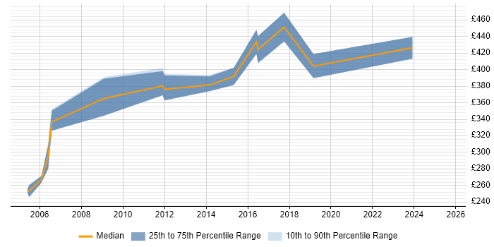 Contractor daily rate distribution trend for jobs in Bedfordshire citing SAS