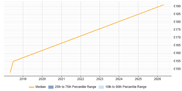 Contractor daily rate distribution trend for SC Cleared Deployment Engineer job vacancies in Bedfordshire