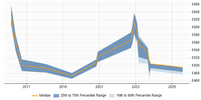 Contractor daily rate distribution trend for jobs in Bedfordshire citing Scaled Agile Framework Contractor daily rate distribution trend for jobs in Bedfordshire citing Scaled Agile Framework