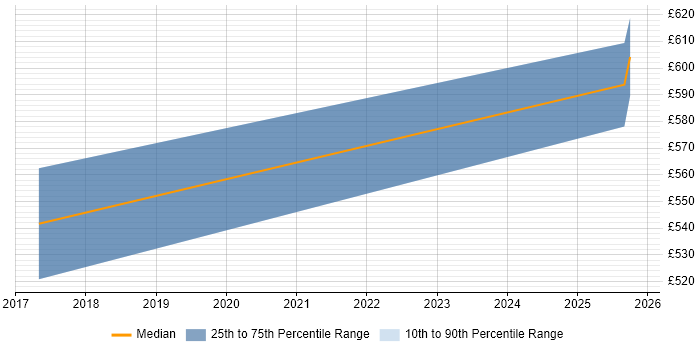 Contractor daily rate distribution trend for jobs in Bedfordshire citing scikit-learn