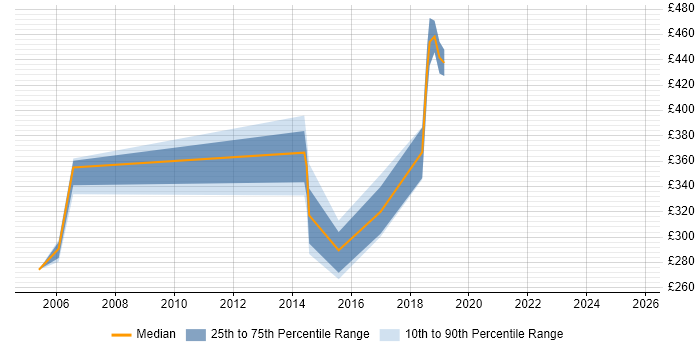 Contractor daily rate distribution trend for jobs in Bedfordshire citing Scorecard