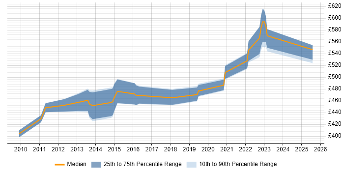 Contractor daily rate distribution trend for Scrum Master job vacancies in Bedfordshire Contractor daily rate distribution trend for Scrum Master job vacancies in Bedfordshire