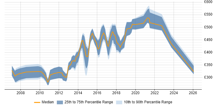 Contractor daily rate distribution trend for jobs in Bedfordshire citing SDLC