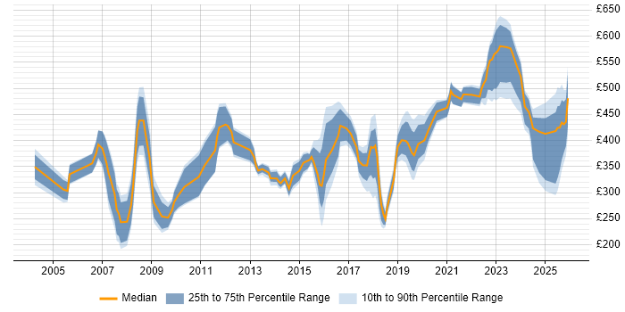 Contractor daily rate distribution trend for jobs in Bedfordshire citing Security Cleared