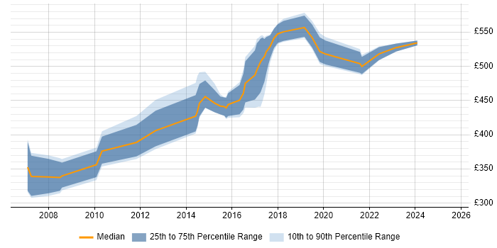 Contractor daily rate distribution trend for Security Consultant job vacancies in Bedfordshire