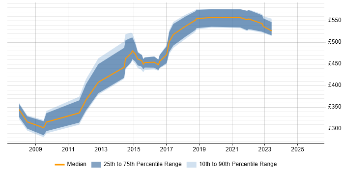 Contractor daily rate distribution trend for Security Manager job vacancies in Bedfordshire