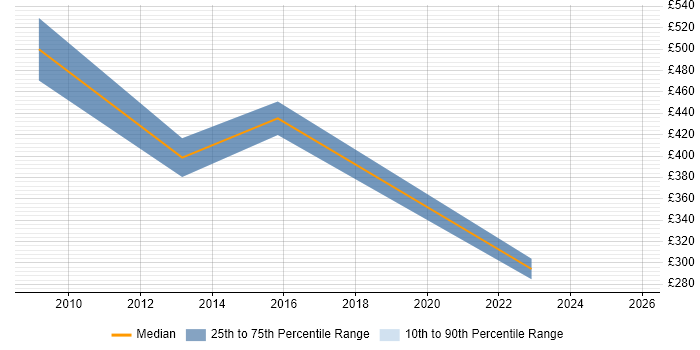 Contractor daily rate distribution trend for Security Officer job vacancies in Bedfordshire