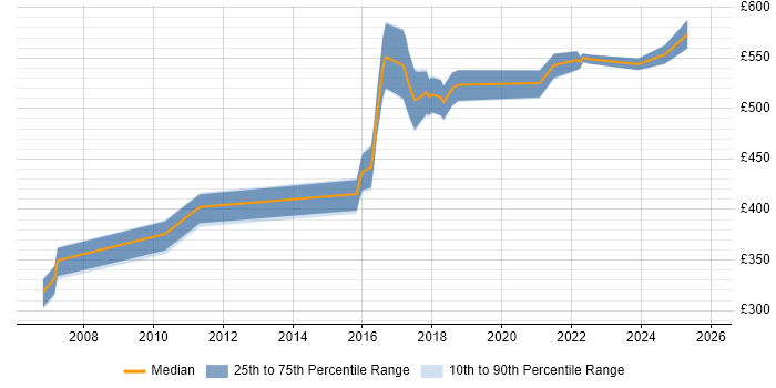 Contractor daily rate distribution trend for jobs in Bedfordshire citing Security Operations