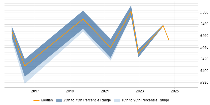 Contractor daily rate distribution trend for jobs in Bedfordshire citing Security Posture