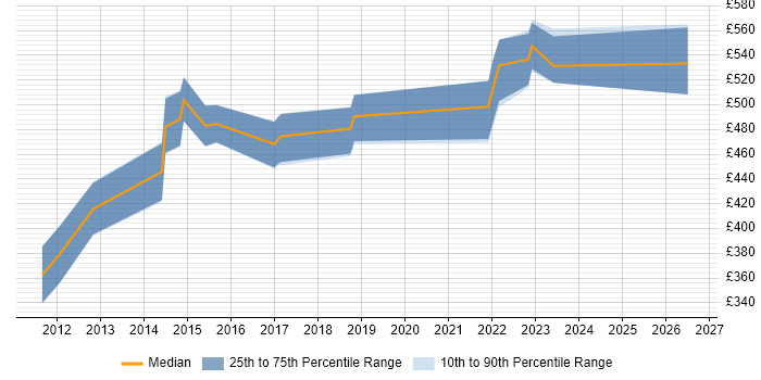 Contractor daily rate distribution trend for Security Project Manager job vacancies in Bedfordshire
