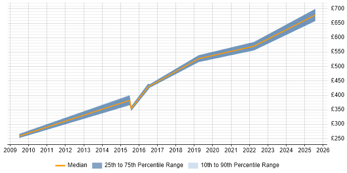 Contractor daily rate distribution trend for jobs in Bedfordshire citing Security Testing