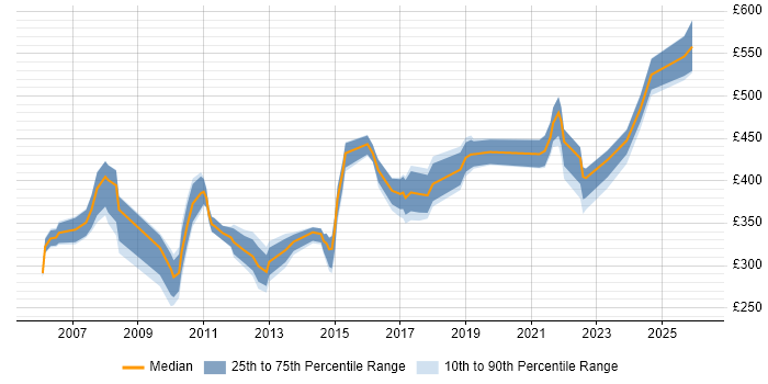 Contractor daily rate distribution trend for Senior Analyst job vacancies in Bedfordshire