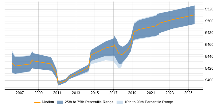 Contractor daily rate distribution trend for Senior Business Analyst job vacancies in Bedfordshire