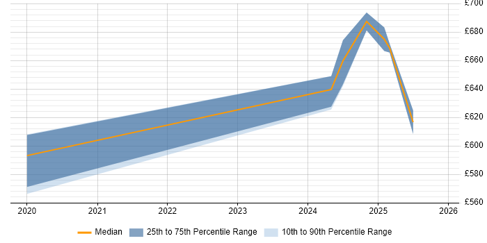 Contractor daily rate distribution trend for Senior Functional Consultant job vacancies in Bedfordshire