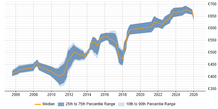Contractor daily rate distribution trend for Senior Manager job vacancies in Bedfordshire