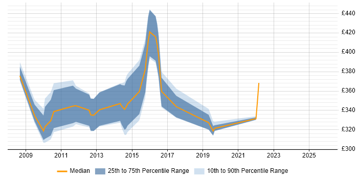 Contractor daily rate distribution trend for jobs in Bedfordshire citing Server Management