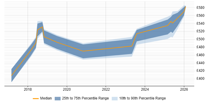 Contractor daily rate distribution trend for jobs in Bedfordshire citing Serverless