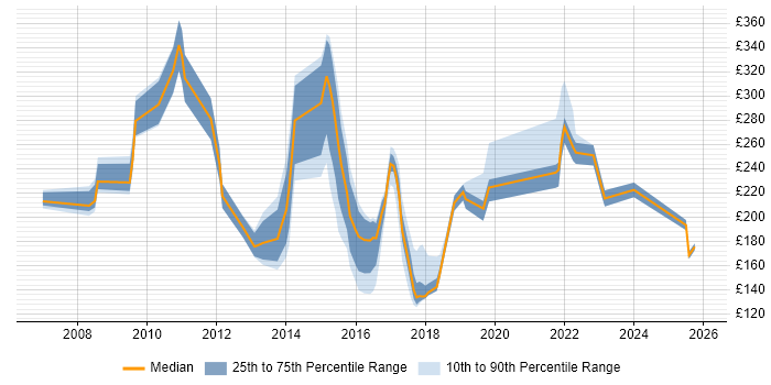 Contractor daily rate distribution trend for Service Analyst job vacancies in Bedfordshire