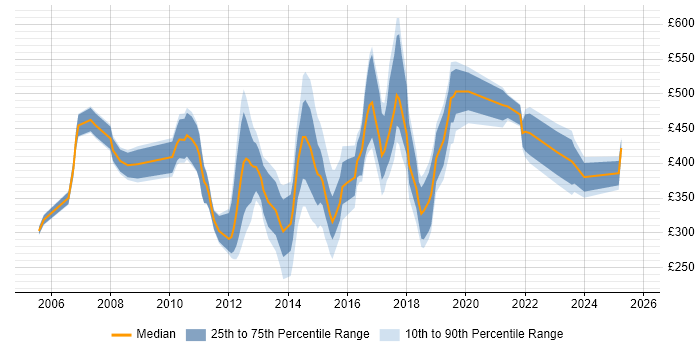 Contractor daily rate distribution trend for jobs in Bedfordshire citing Service Delivery