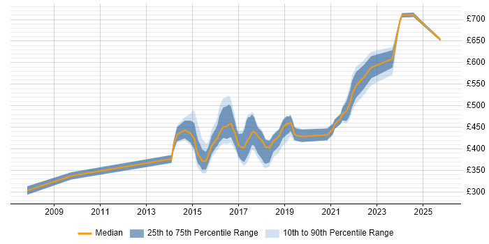 Contractor daily rate distribution trend for jobs in Bedfordshire citing Service Design