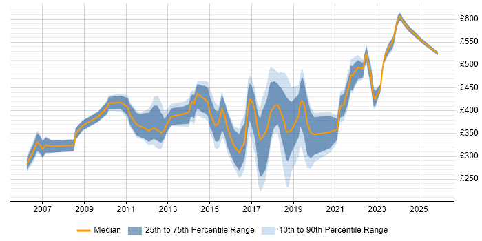 Contractor daily rate distribution trend for jobs in Bedfordshire citing Service Management