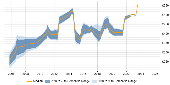 Contractor daily rate distribution trend for Service Manager job vacancies in Bedfordshire
