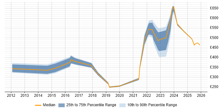 Contractor daily rate distribution trend for jobs in Bedfordshire citing ServiceNow
