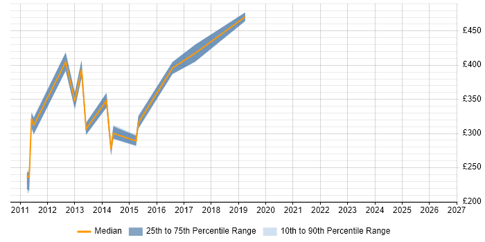 Contractor daily rate distribution trend for jobs in Bedfordshire citing SharePoint 2010