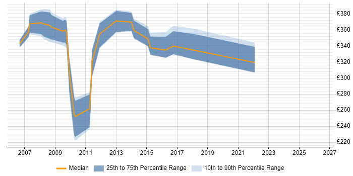 Contractor daily rate distribution trend for SharePoint Developer job vacancies in Bedfordshire