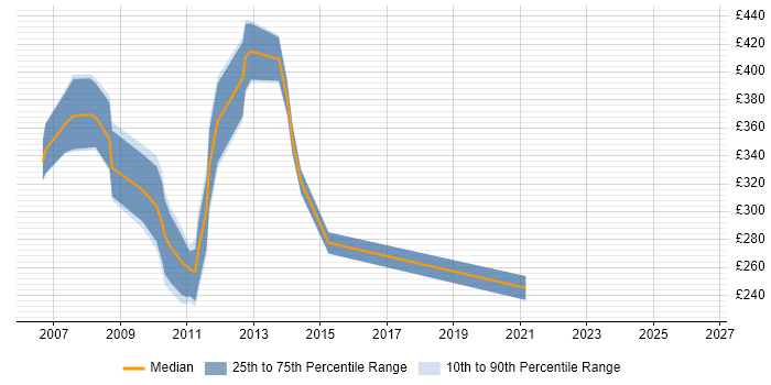 Contractor daily rate distribution trend for jobs in Bedfordshire citing SharePoint Server