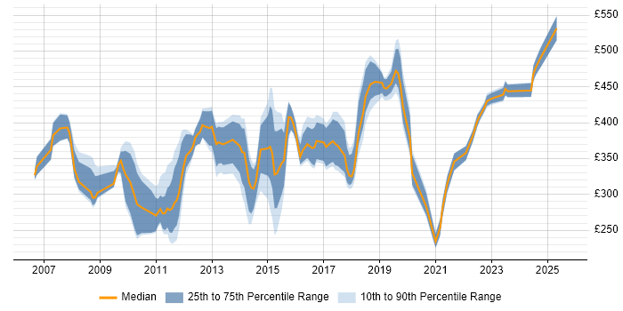 Contractor daily rate distribution trend for jobs in Bedfordshire citing SharePoint Contractor daily rate distribution trend for jobs in Bedfordshire citing SharePoint