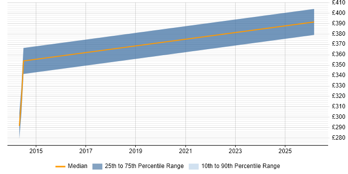 Contractor daily rate distribution trend for Analyst job vacancies in Shefford