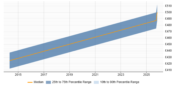 Contractor daily rate distribution trend for Architect job vacancies in Shefford
