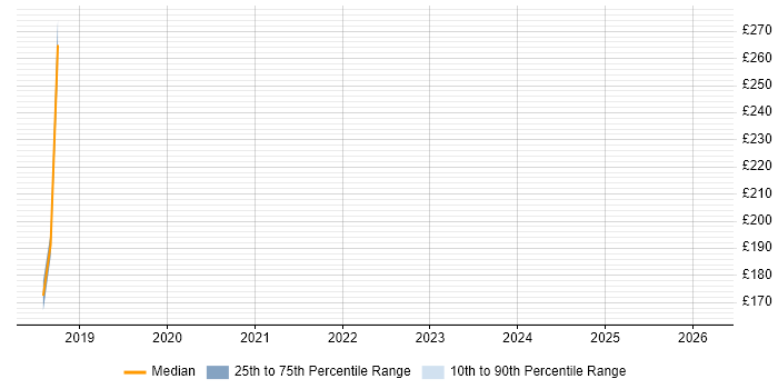 Contractor daily rate distribution trend for jobs in Shefford citing LAN