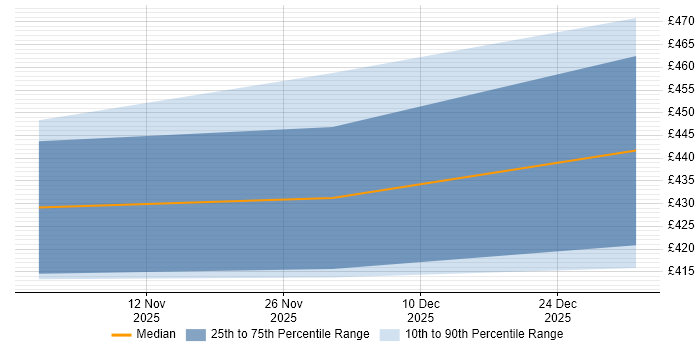 Contractor daily rate distribution trend for Lead job vacancies in Shefford