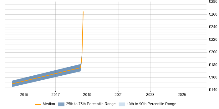 Contractor daily rate distribution trend for jobs in Shefford citing Microsoft
