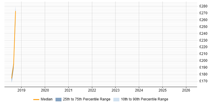 Contractor daily rate distribution trend for jobs in Shefford citing WAN