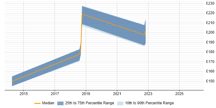 Contractor daily rate distribution trend for jobs in Shefford citing Windows