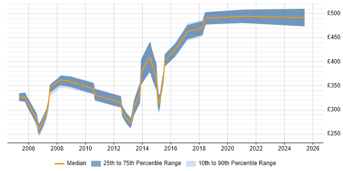 Contractor daily rate distribution trend for jobs in Bedfordshire citing Shell Script