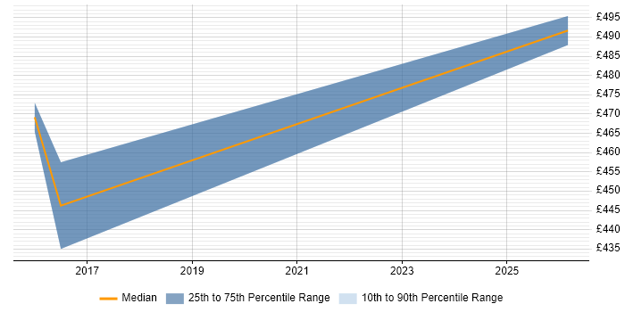 Contractor daily rate distribution trend for jobs in Bedfordshire citing SIAM