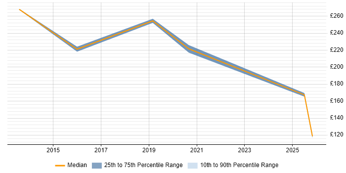 Contractor daily rate distribution trend for jobs in Bedfordshire citing Simulink