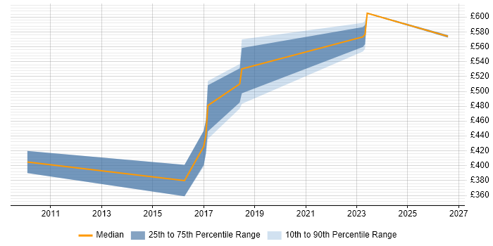Contractor daily rate distribution trend for jobs in Bedfordshire citing Single Sign-On