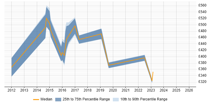 Contractor daily rate distribution trend for jobs in Bedfordshire citing Sitecore CMS