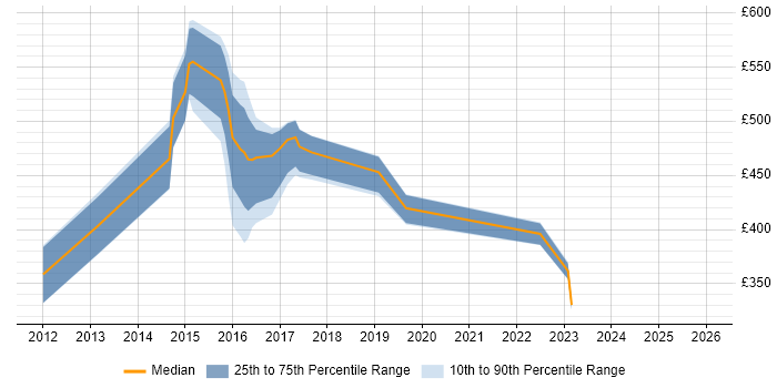 Contractor daily rate distribution trend for jobs in Bedfordshire citing Sitecore