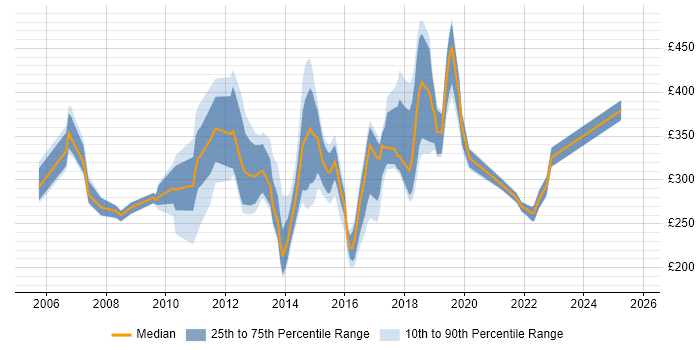 Contractor daily rate distribution trend for jobs in Bedfordshire citing SLA Contractor daily rate distribution trend for jobs in Bedfordshire citing SLA