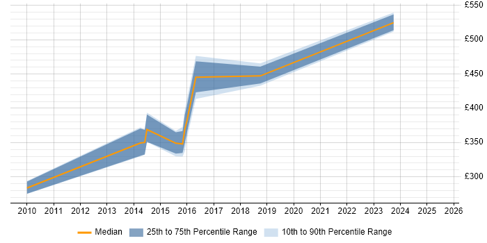 Contractor daily rate distribution trend for jobs in Bedfordshire citing Software Architecture Contractor daily rate distribution trend for jobs in Bedfordshire citing Software Architecture
