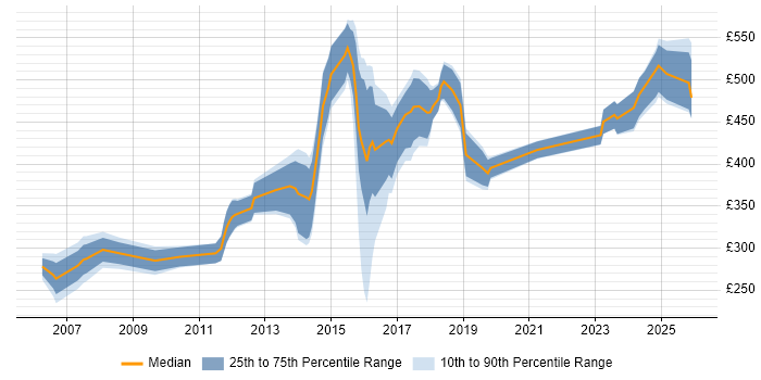 Contractor daily rate distribution trend for jobs in Bedfordshire citing Software Engineering