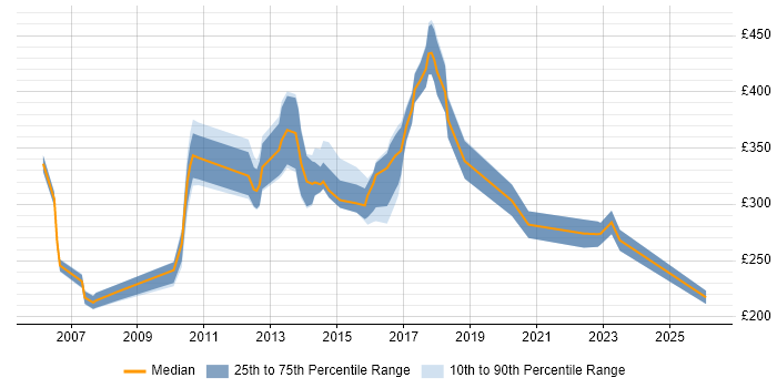 Contractor daily rate distribution trend for jobs in Bedfordshire citing Software Testing