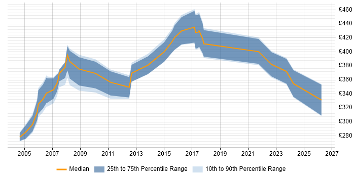 Contractor daily rate distribution trend for jobs in Bedfordshire citing Solaris