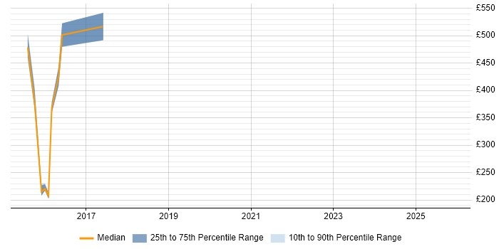 Contractor daily rate distribution trend for jobs in Bedfordshire citing Sparx Enterprise Architect